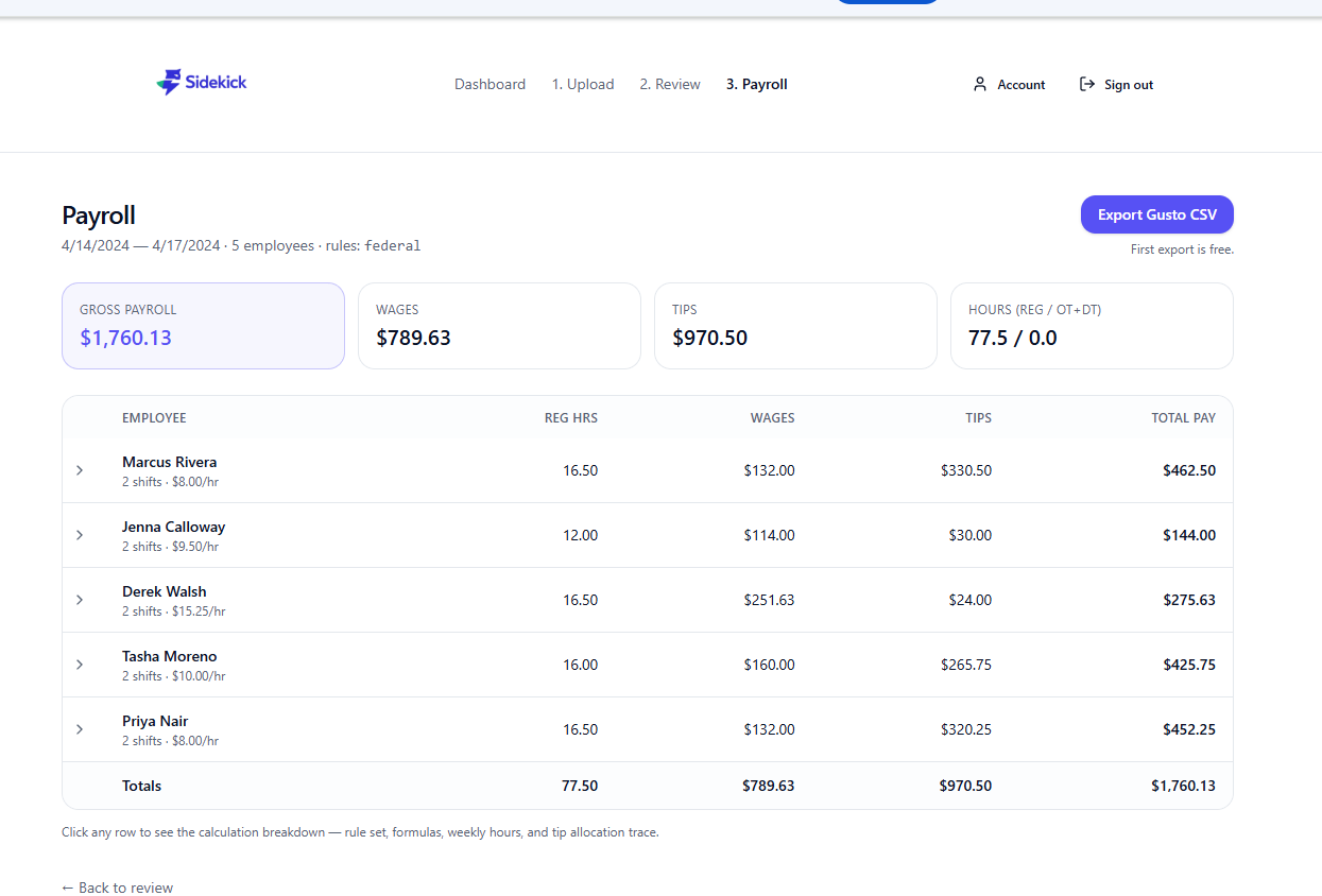 Sidekick payroll summary table with hours, wages, tips, and total pay per employee, plus an Export Gusto CSV button.